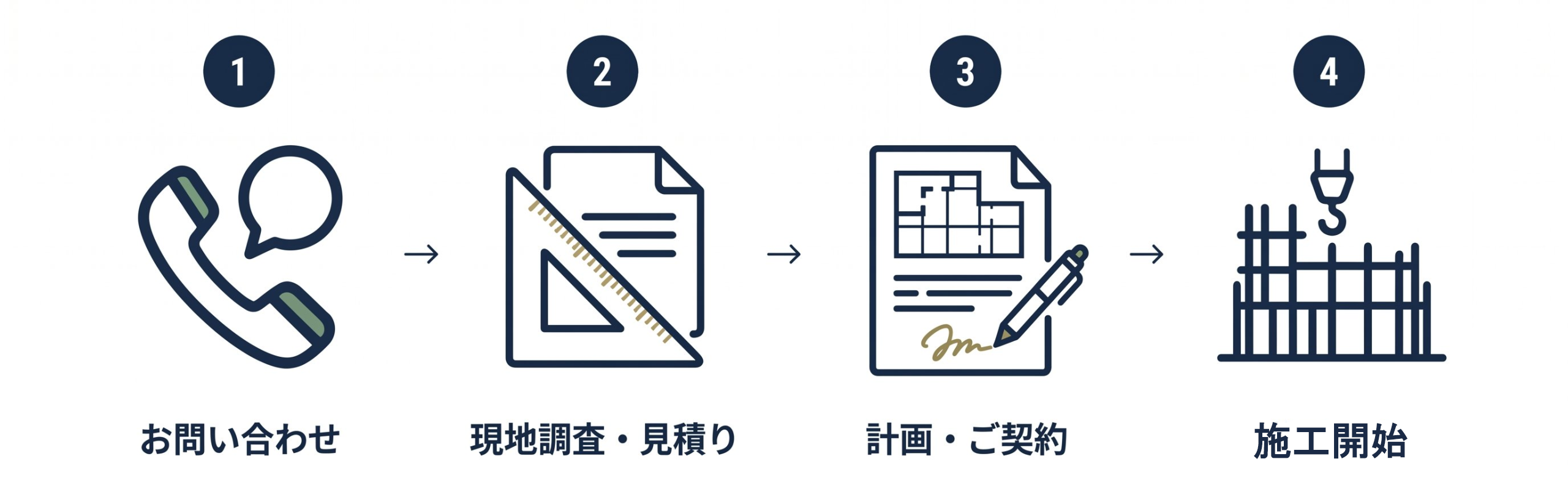 お問い合わせ → 現地調査・見積り → 計画・ご契約 → 施工開始