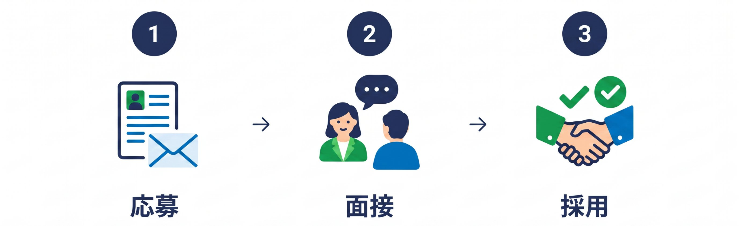 応募 → 面接 → 採用